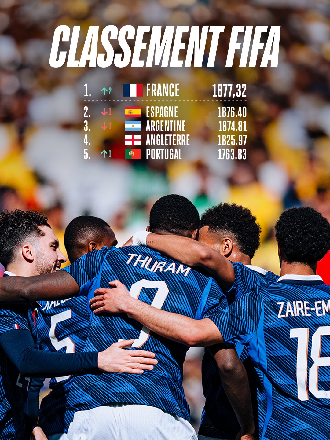 开云体育下载-意大利升第12！FIFA排名：法国超西班牙登顶 日本第18 国足跌至94